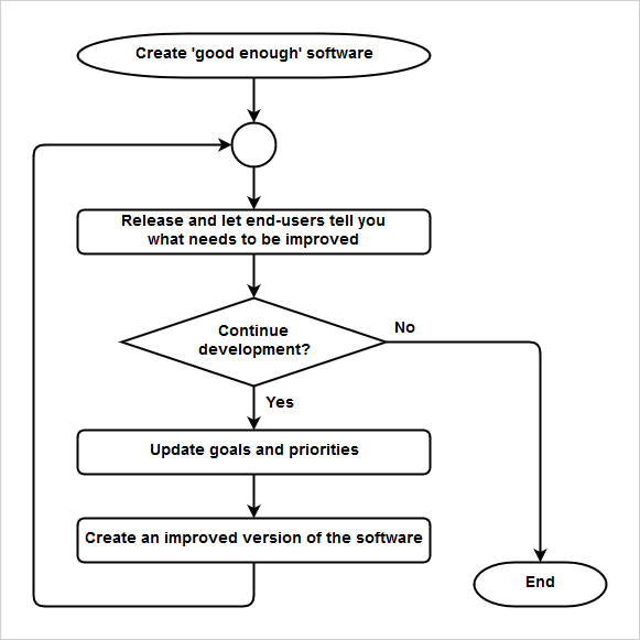 Iterative software development