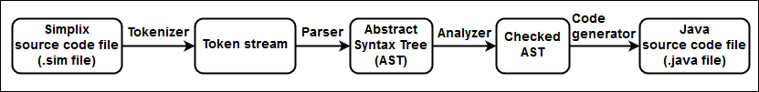 simplix compiler